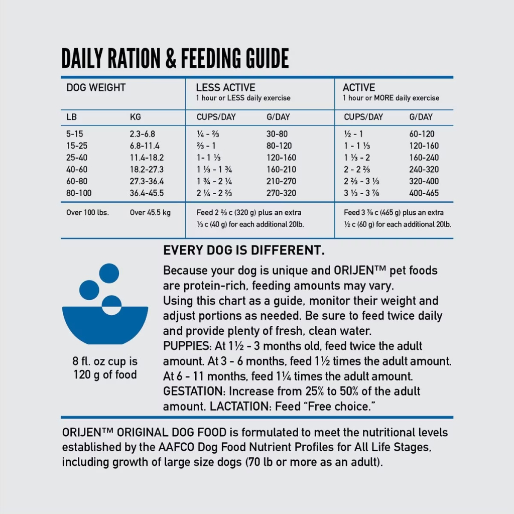 Orijen Original Dog Food Feeding Guidelines image number null