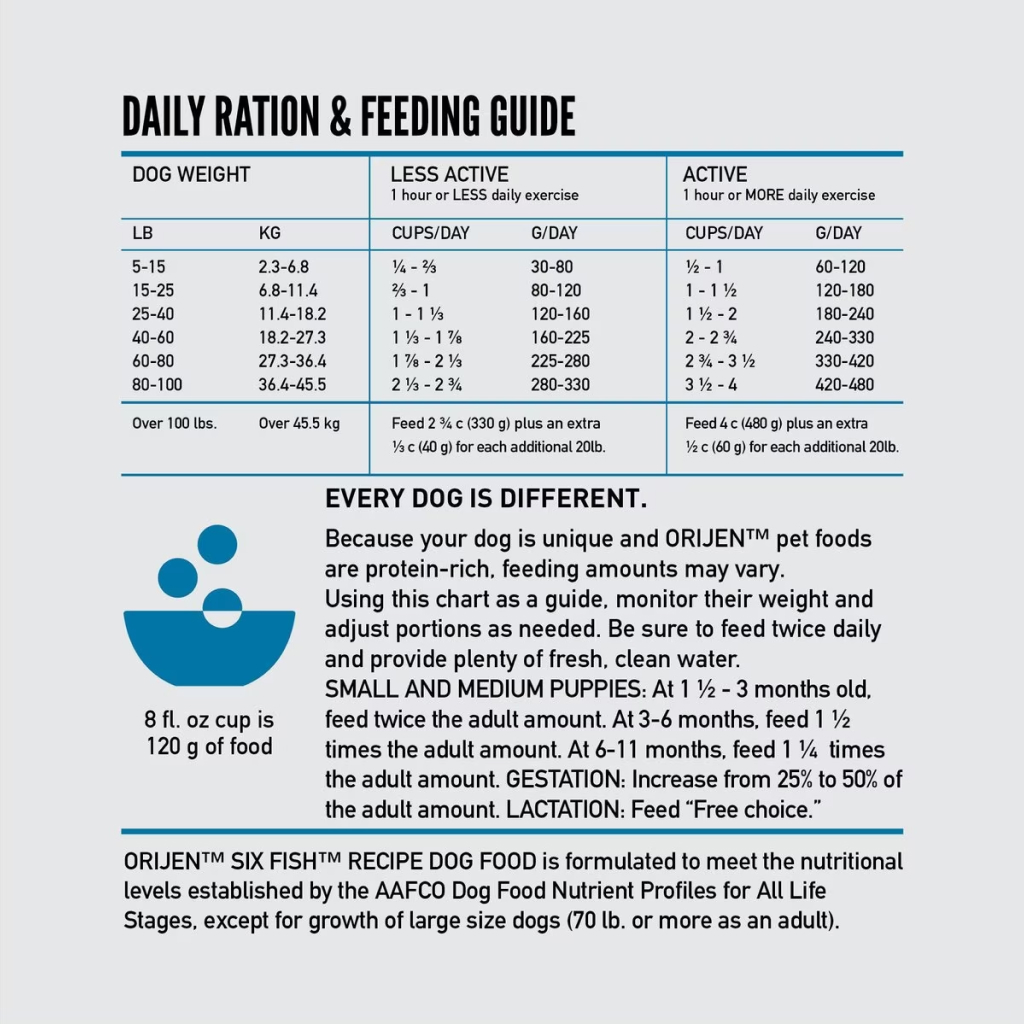 Orijen Six Fish Dog Food Feeding Guidelines image number null